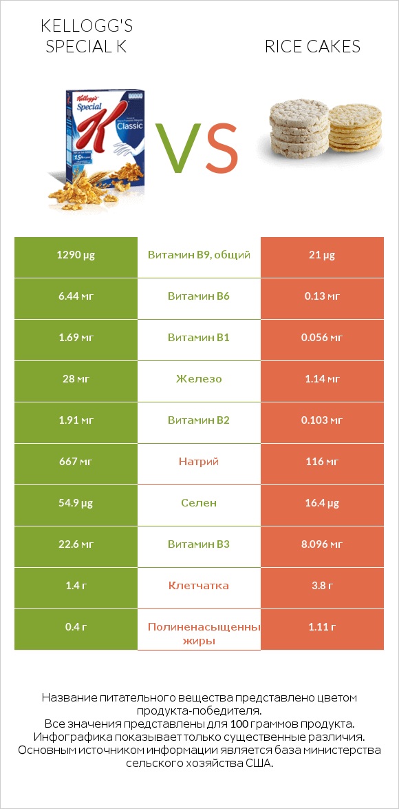 Kellogg's Special K vs Rice cakes infographic