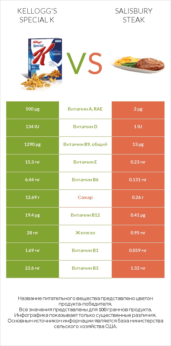 Kellogg's Special K vs Salisbury steak infographic