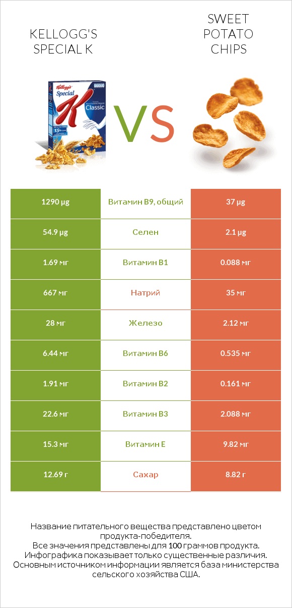 Kellogg's Special K vs Sweet potato chips infographic