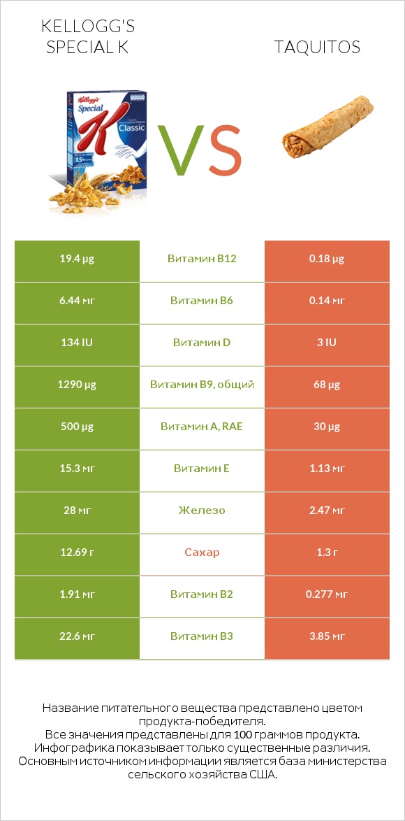 Kellogg's Special K vs Taquitos infographic