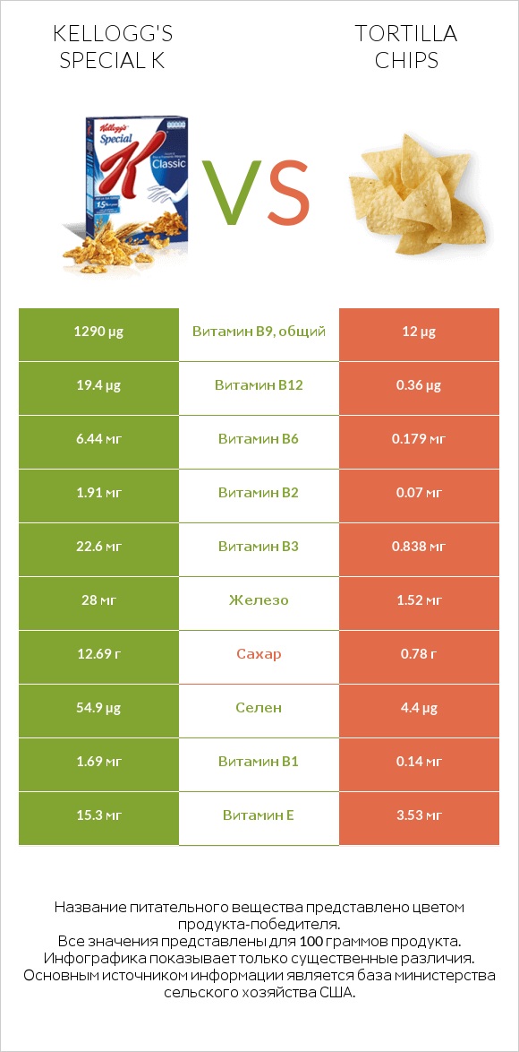 Kellogg's Special K vs Tortilla chips infographic