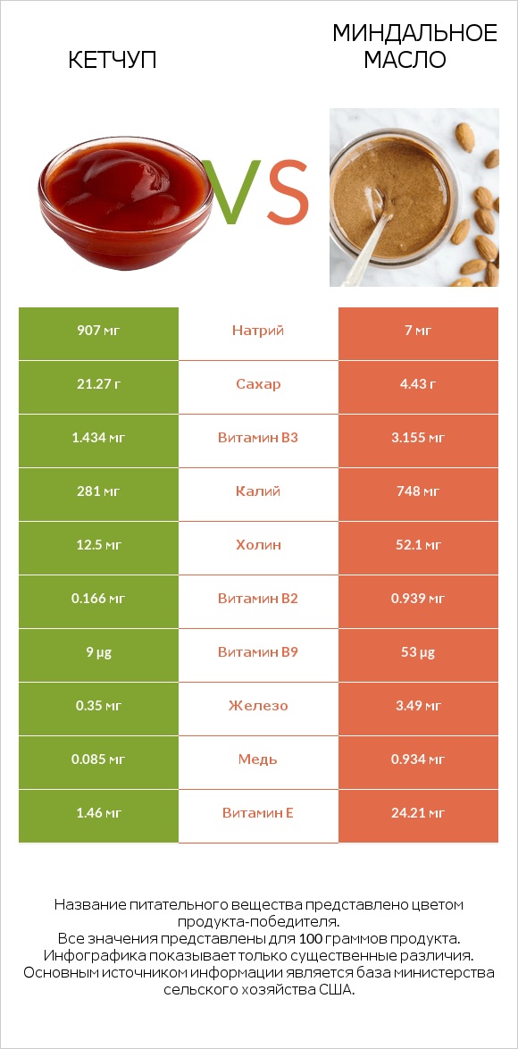 Кетчуп vs Миндальное масло infographic