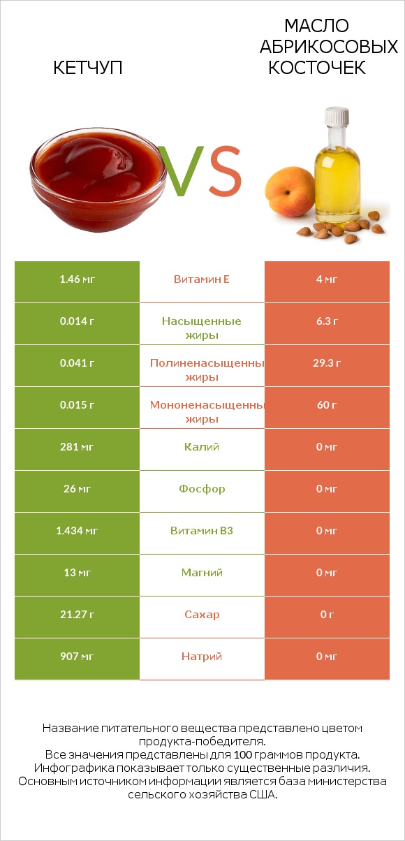 Кетчуп vs Масло абрикосовых косточек infographic