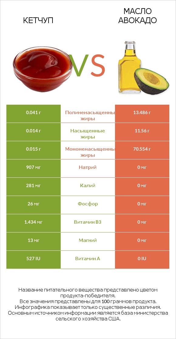 Кетчуп vs Масло авокадо infographic