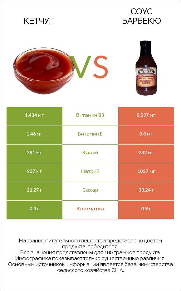 Кетчуп vs Соус барбекю infographic