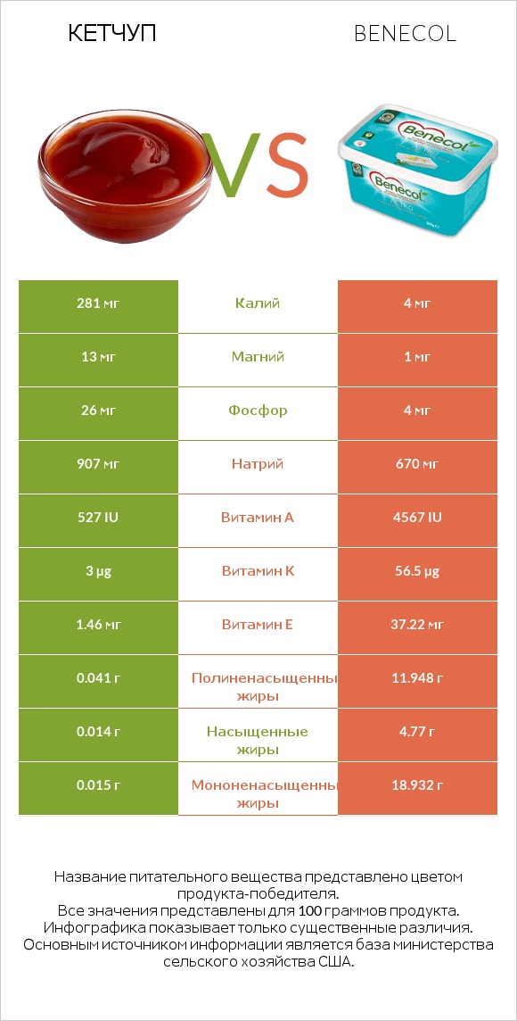 Кетчуп vs Benecol infographic