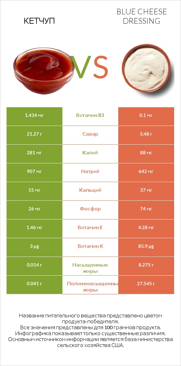 Кетчуп vs Blue cheese dressing infographic