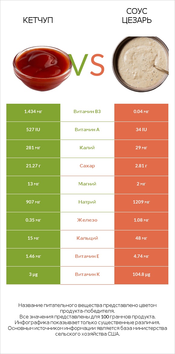 Кетчуп vs Соус цезарь infographic