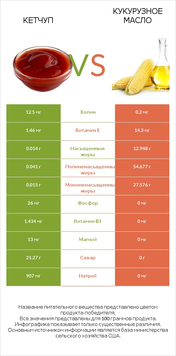 Кетчуп vs Кукурузное масло infographic