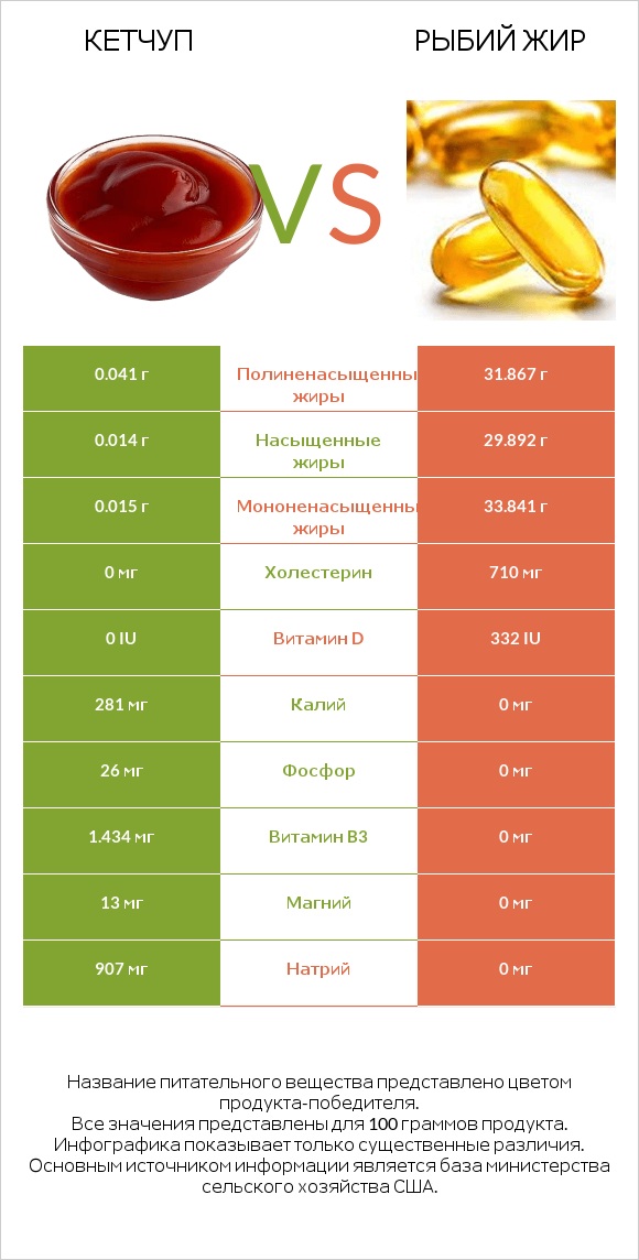 Кетчуп vs Рыбий жир infographic