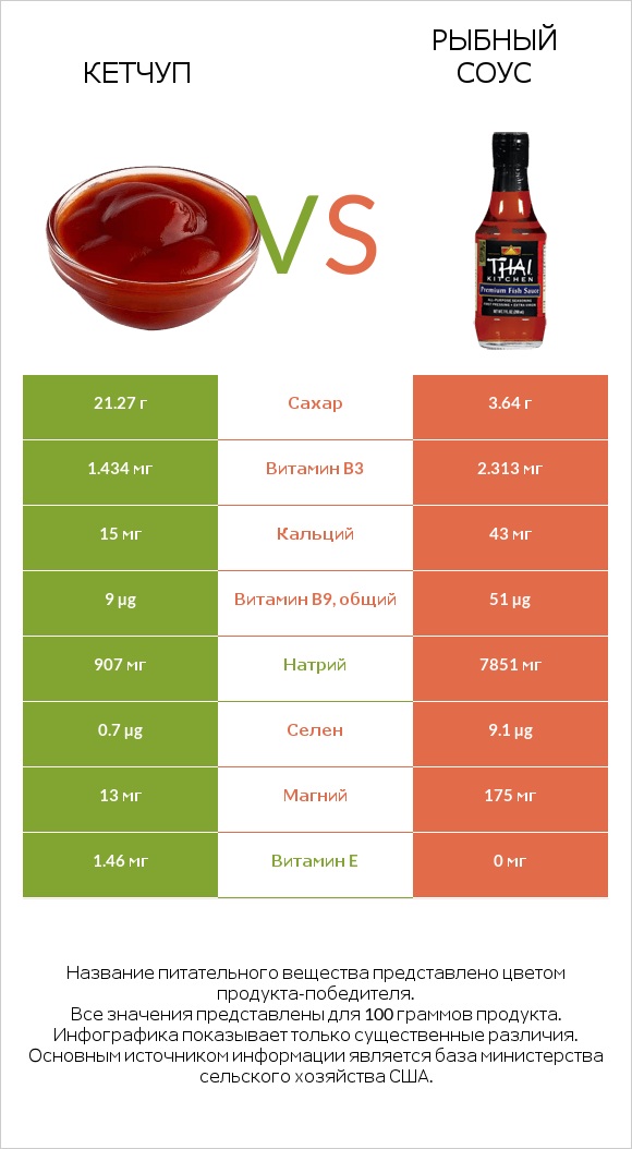 Кетчуп vs Рыбный соус infographic