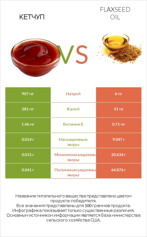 Кетчуп vs Flaxseed oil infographic