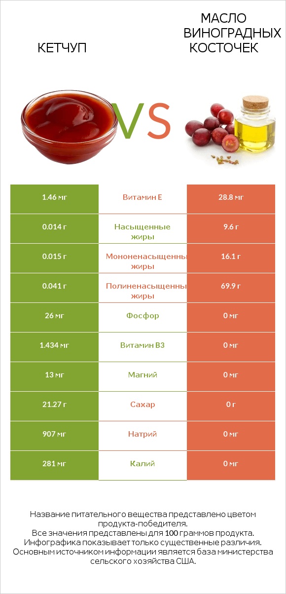 Кетчуп vs Масло виноградных косточек infographic