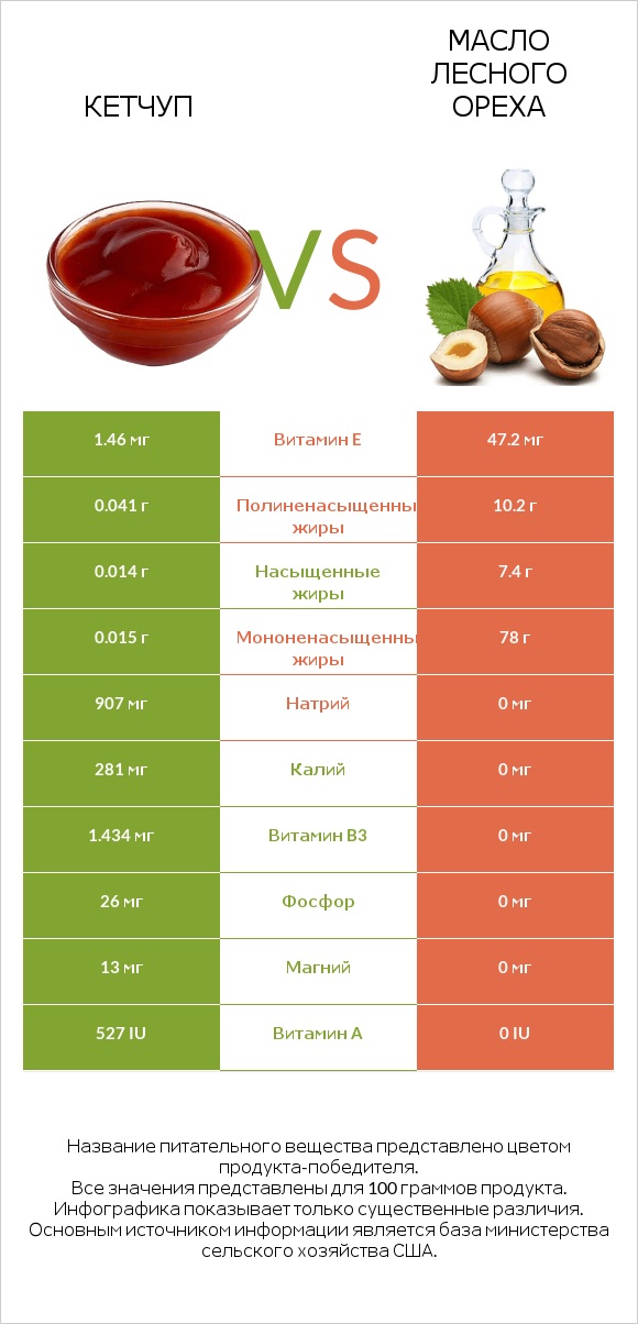 Кетчуп vs Масло лесного ореха infographic