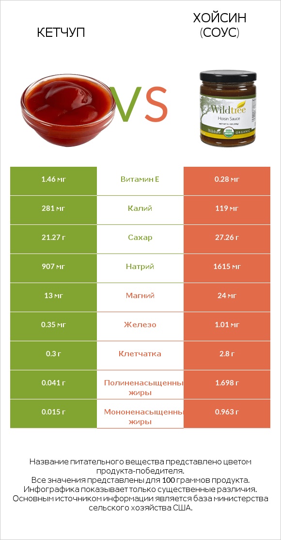 Кетчуп vs Хойсин (соус) infographic