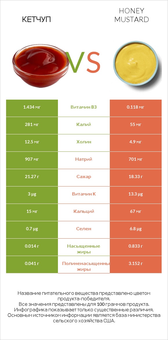 Кетчуп vs Honey mustard infographic