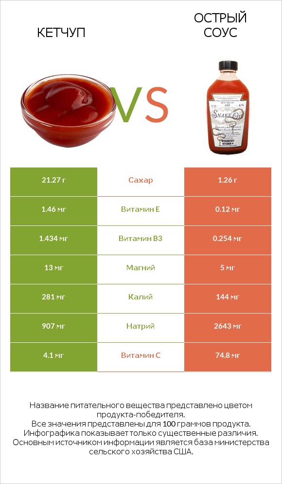 Кетчуп vs Острый соус infographic