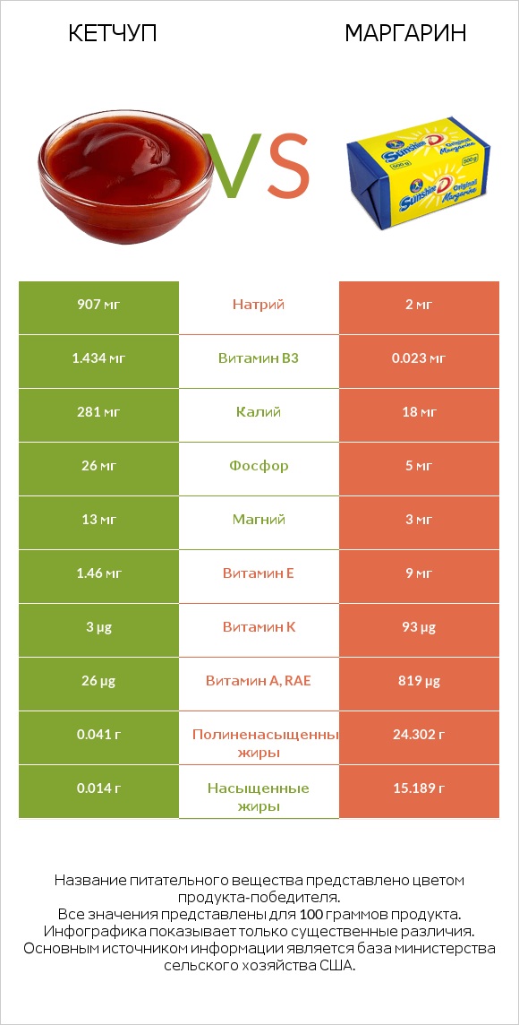 Кетчуп vs Маргарин infographic