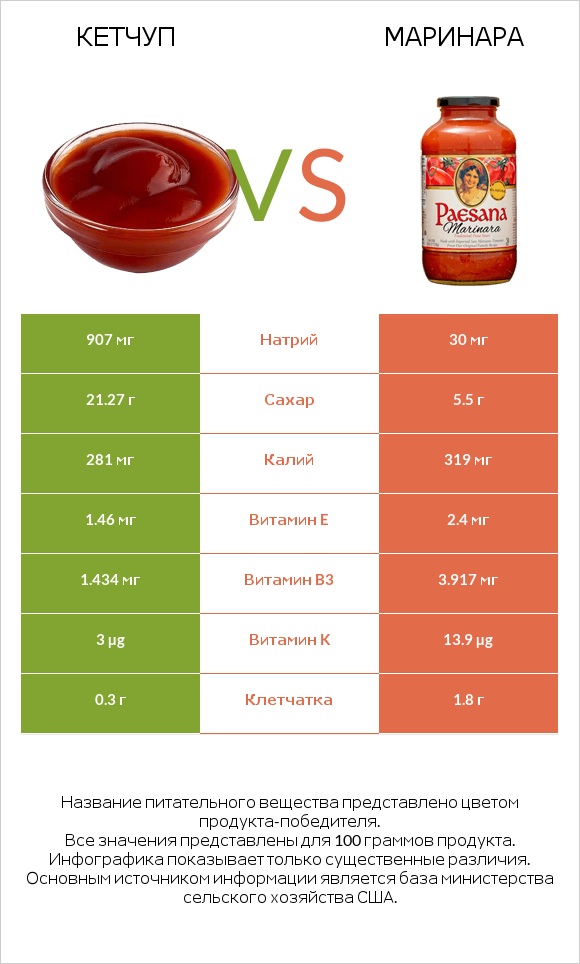 Кетчуп vs Маринара infographic