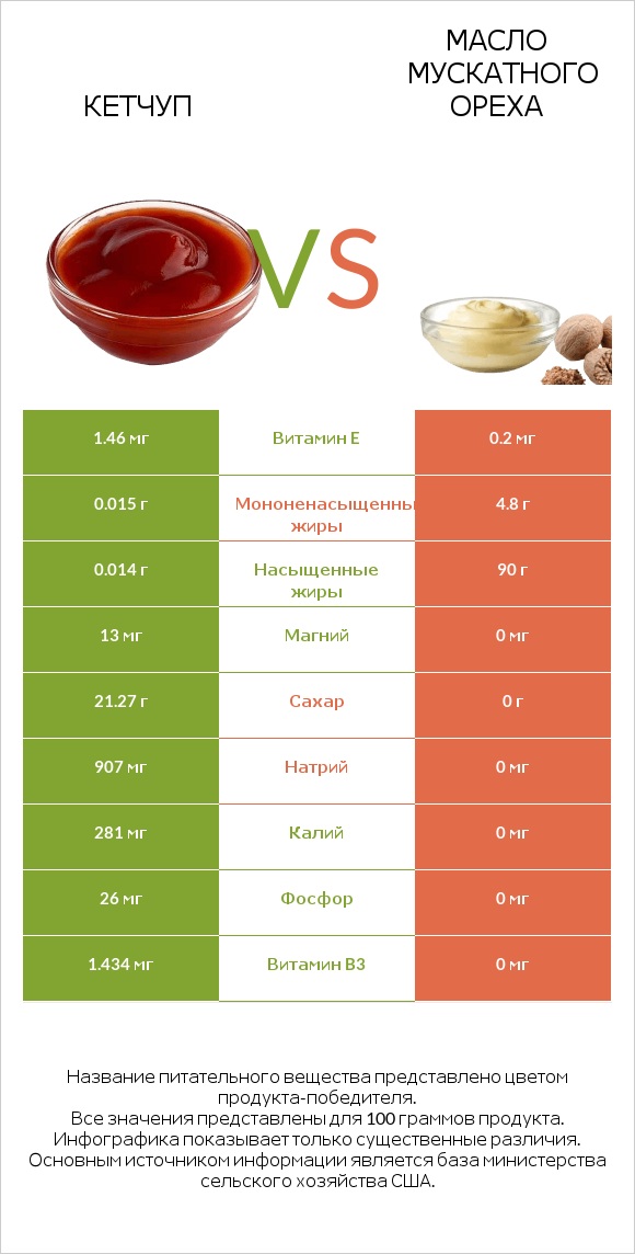 Кетчуп vs Масло мускатного ореха infographic