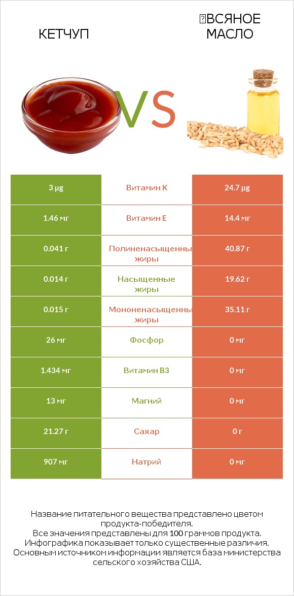 Кетчуп vs Օвсяное масло infographic