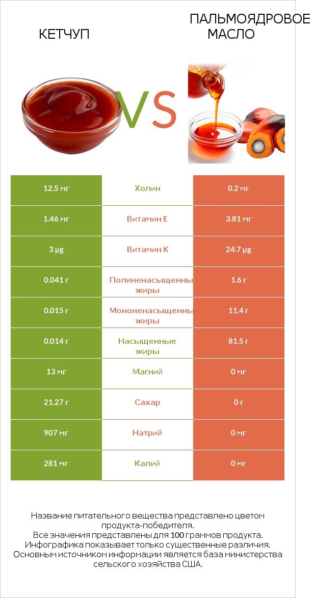 Кетчуп vs Пальмоядровое масло infographic