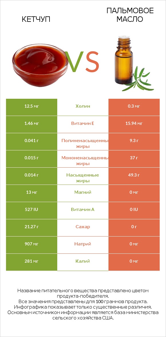 Кетчуп vs Пальмовое масло infographic