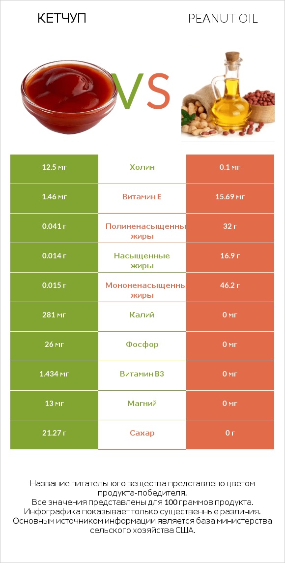 Кетчуп vs Peanut oil infographic