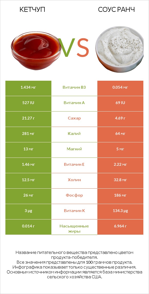 Кетчуп vs Соус ранч infographic