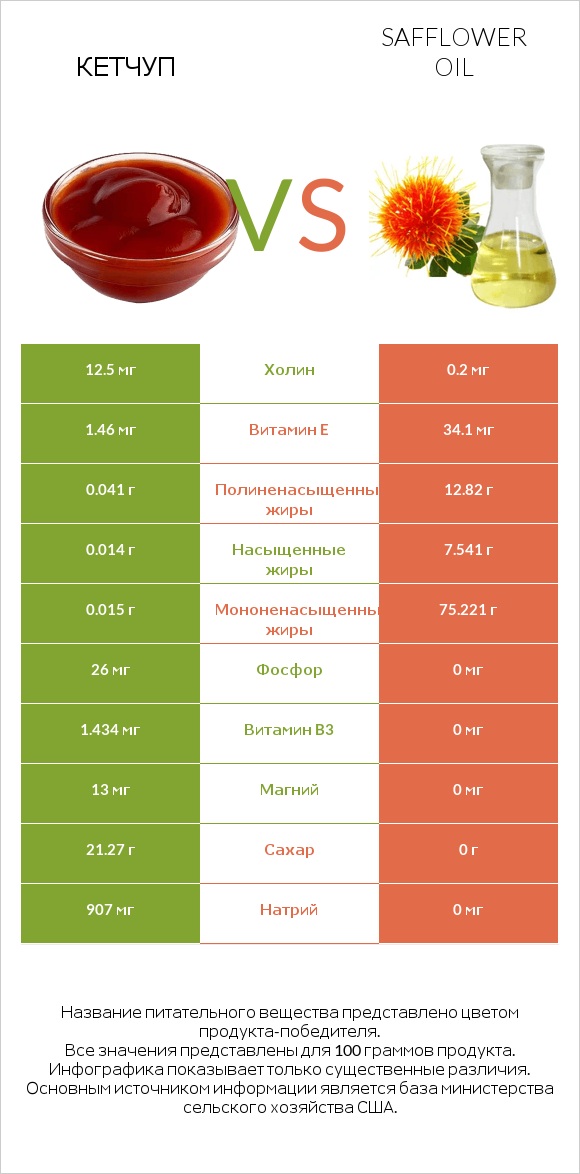 Кетчуп vs Safflower oil infographic