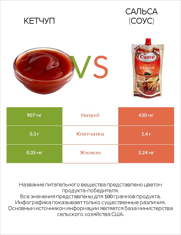 Кетчуп vs Сальса (соус) infographic