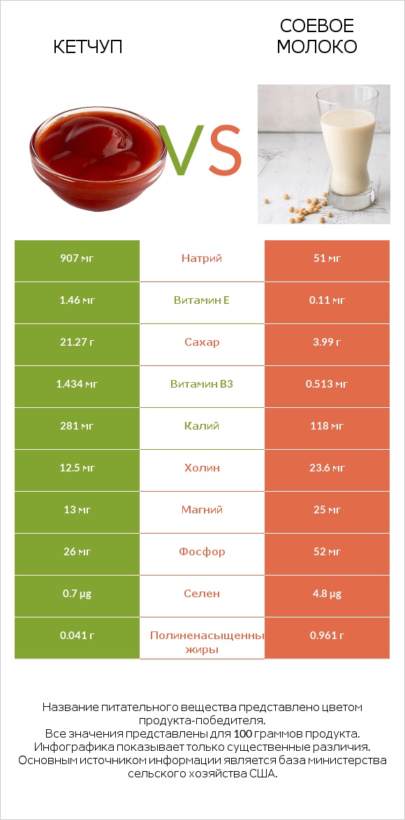 Кетчуп vs Соевое молоко infographic