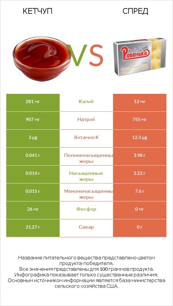 Кетчуп vs Спред infographic