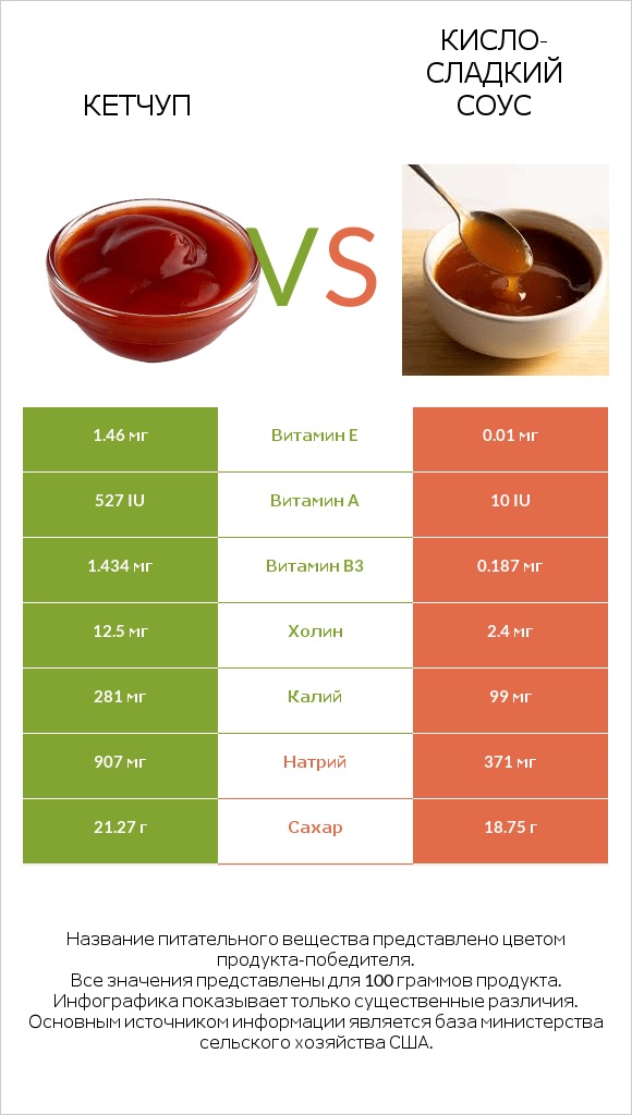 Кетчуп vs Кисло-сладкий соус infographic