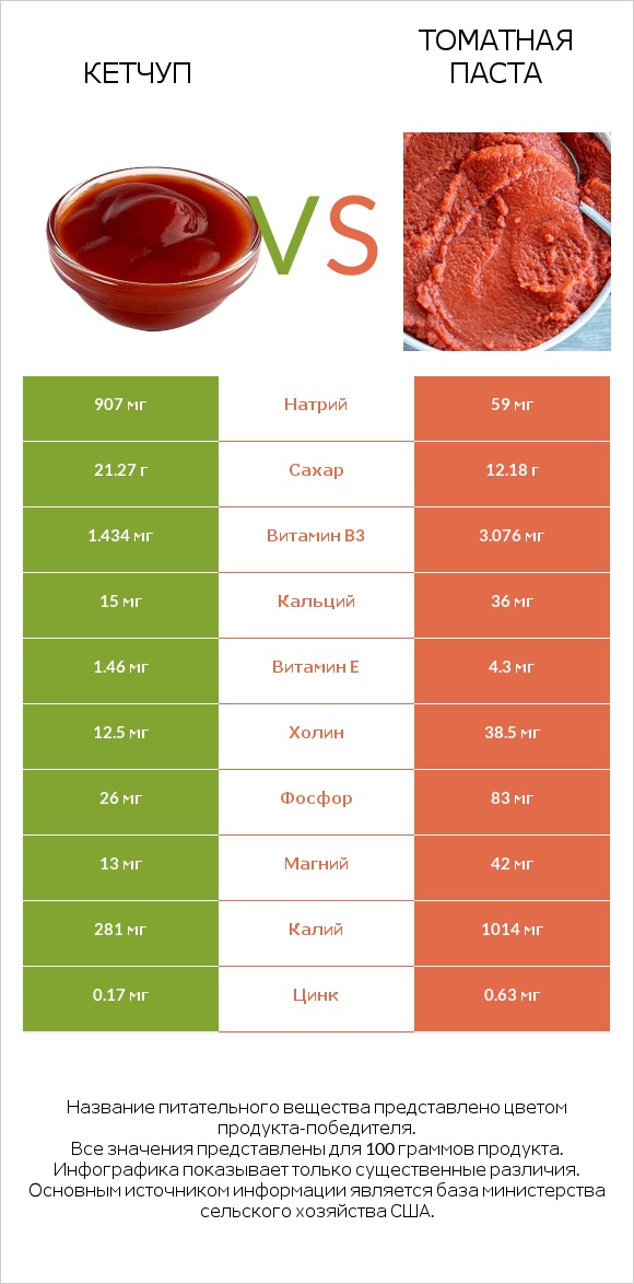 Кетчуп vs Томатная паста infographic