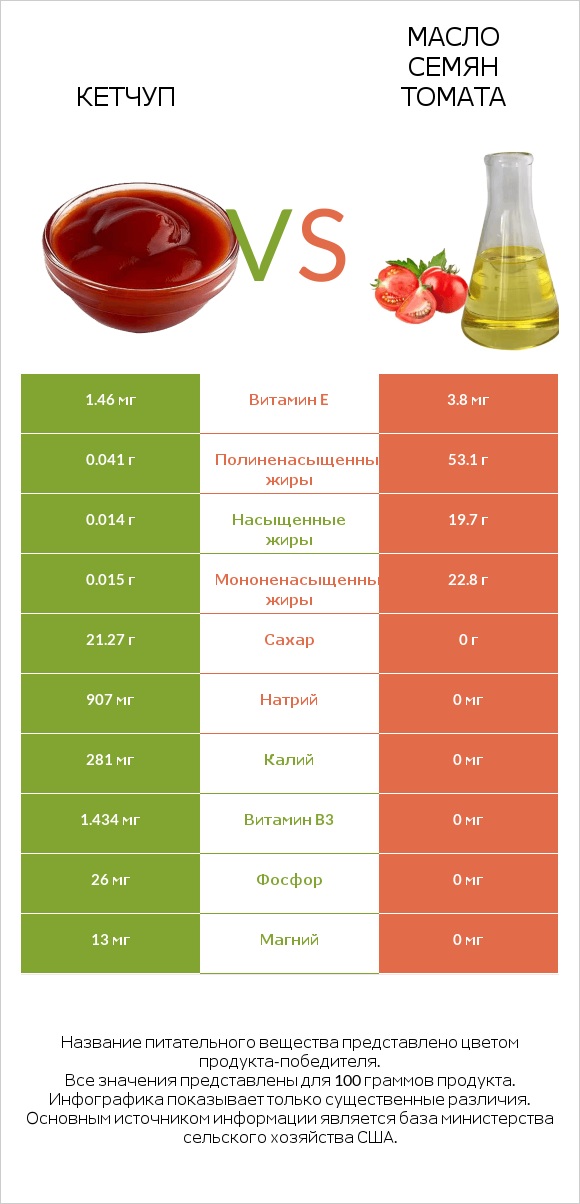 Кетчуп vs Масло семян томата infographic