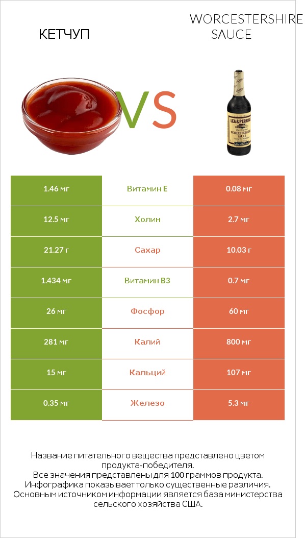 Кетчуп vs Worcestershire sauce infographic