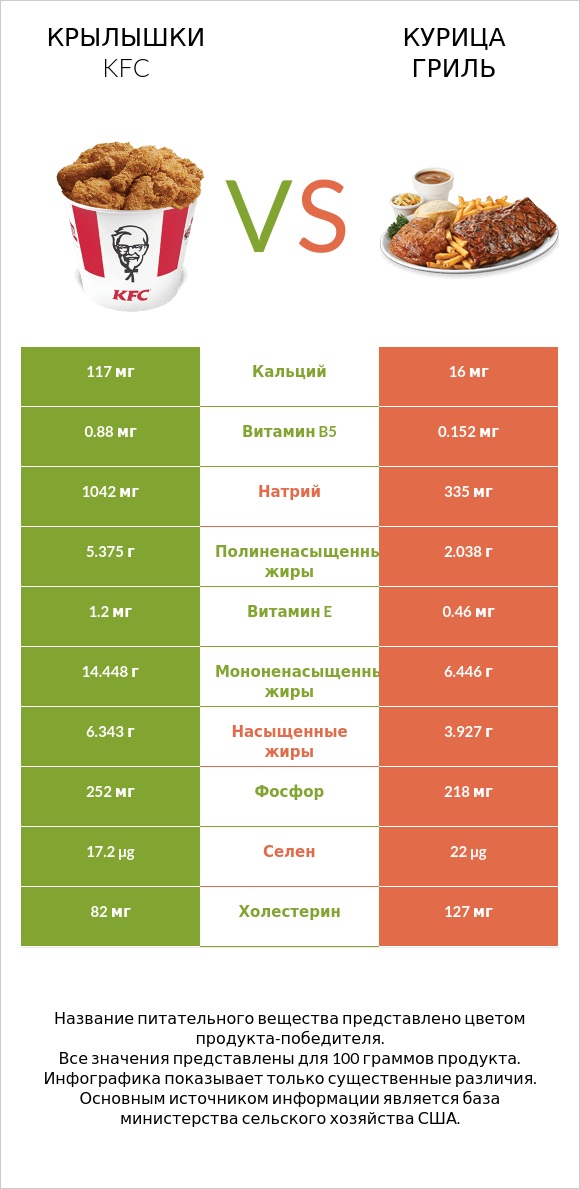 Крылышки KFC vs Курица гриль infographic