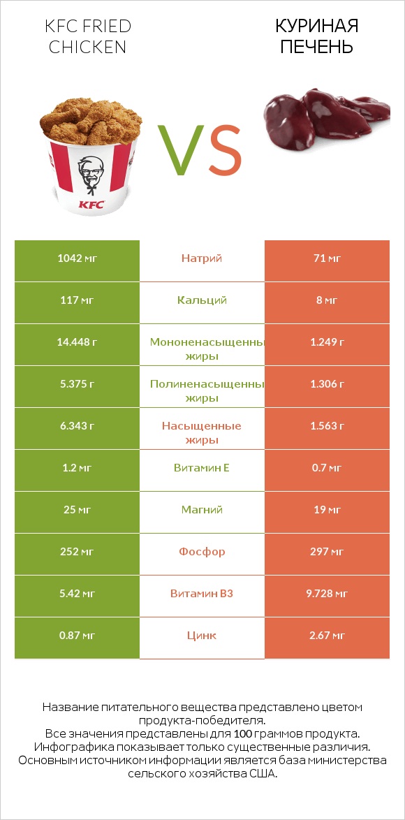 KFC Fried Chicken vs Куриная печень infographic