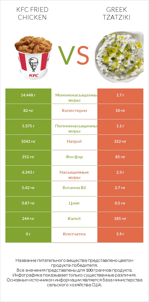 KFC Fried Chicken vs Greek Tzatziki infographic