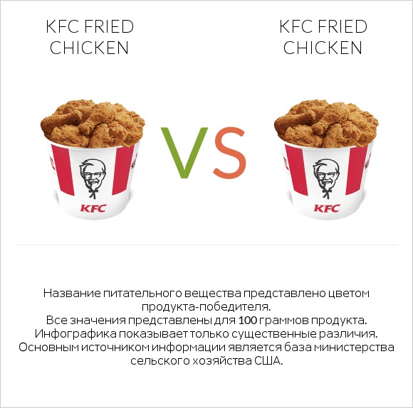 KFC Fried Chicken vs KFC Fried Chicken infographic