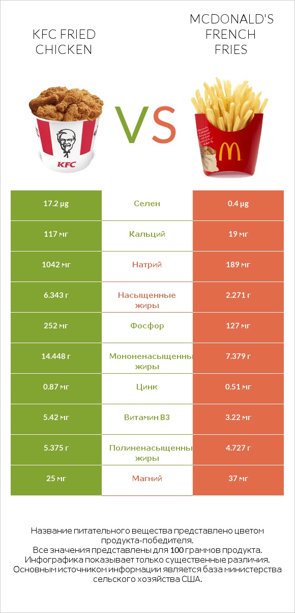 KFC Fried Chicken vs McDonald's french fries infographic