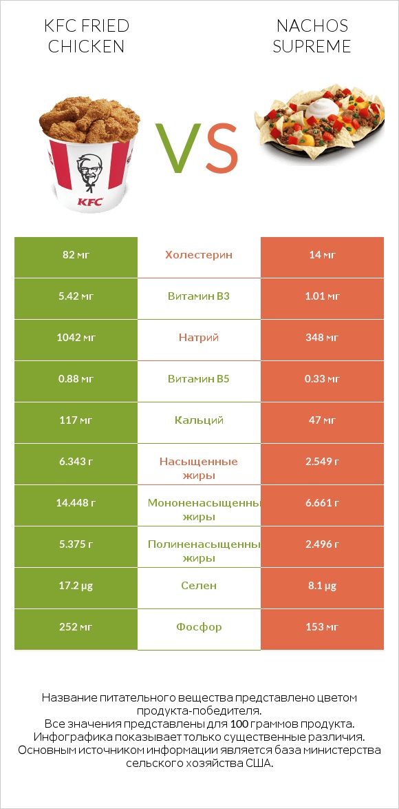 KFC Fried Chicken vs Nachos Supreme infographic