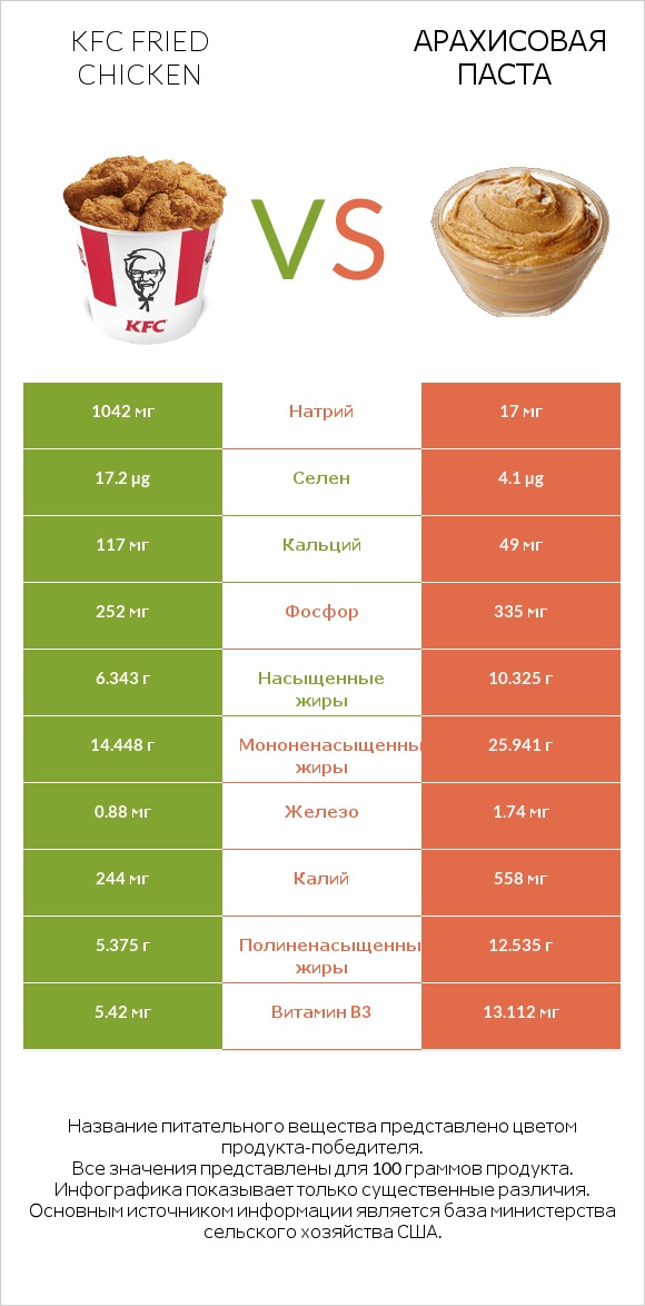 KFC Fried Chicken vs Арахисовая паста infographic