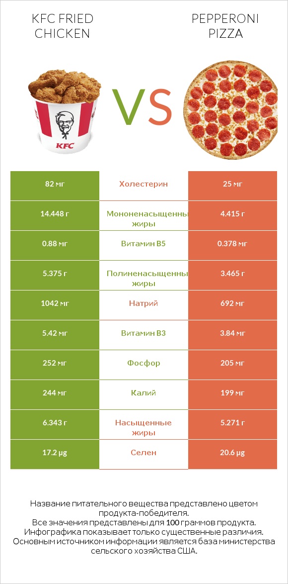 KFC Fried Chicken vs Pepperoni Pizza infographic