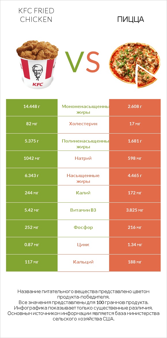 KFC Fried Chicken vs Пицца infographic