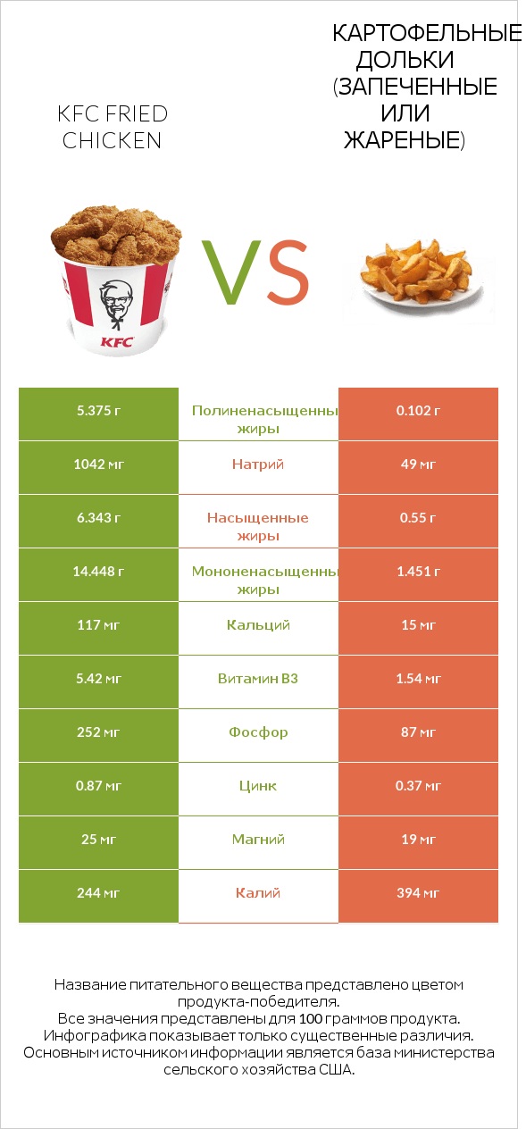 KFC Fried Chicken vs Картофельные дольки (запеченные или жареные) infographic