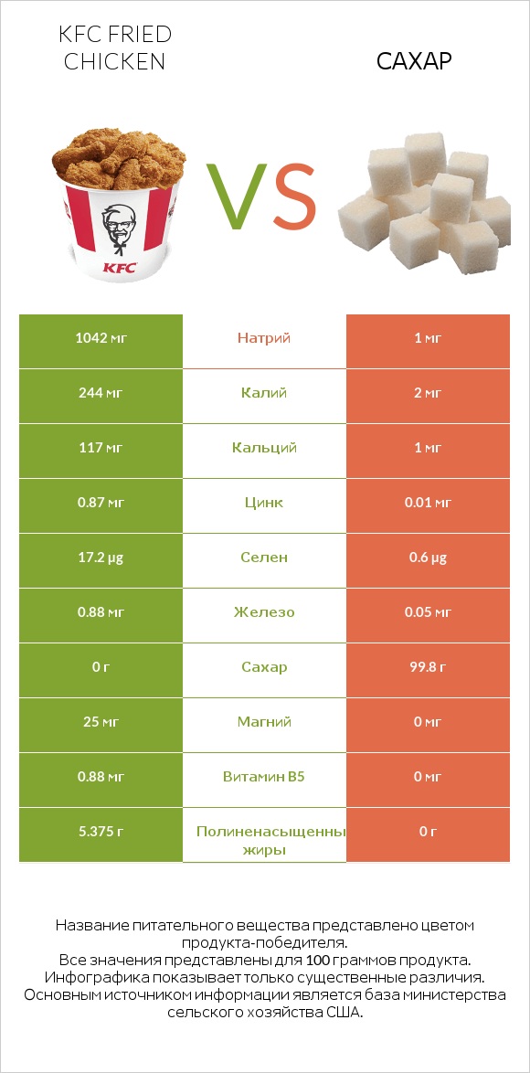 KFC Fried Chicken vs Сахар infographic