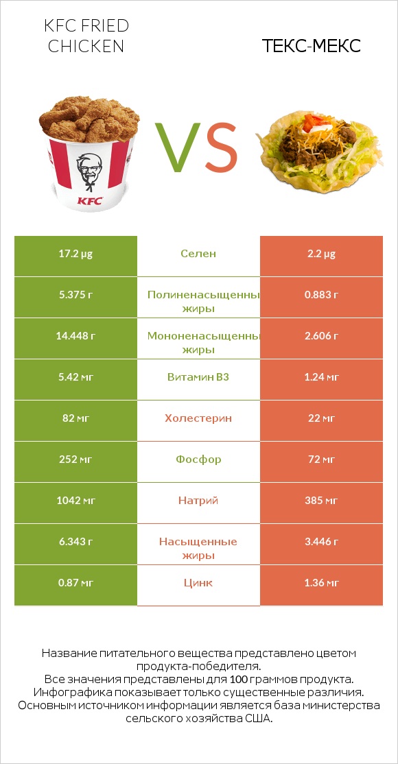 KFC Fried Chicken vs Текс-мекс infographic