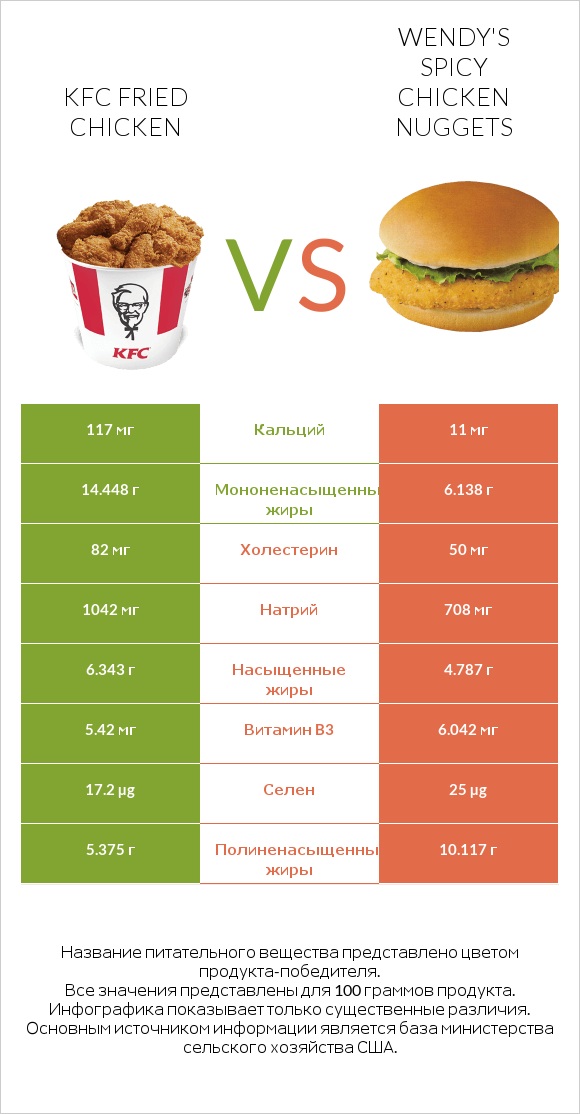 KFC Fried Chicken vs Wendy's Spicy Chicken Nuggets infographic
